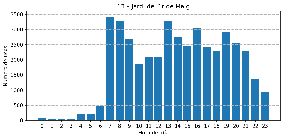 Estación 013 – Jardí del 1r de Maig